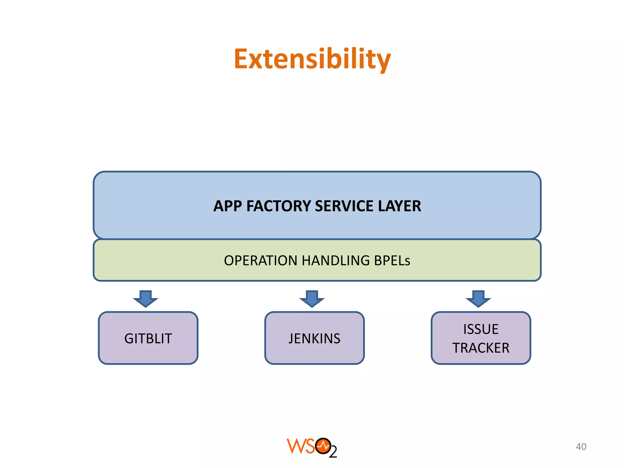Extensibility

APP FACTORY SERVICE LAYER
OPERATION HANDLING BPELs

GITBLIT

JENKINS

ISSUE
TRACKER

40

 