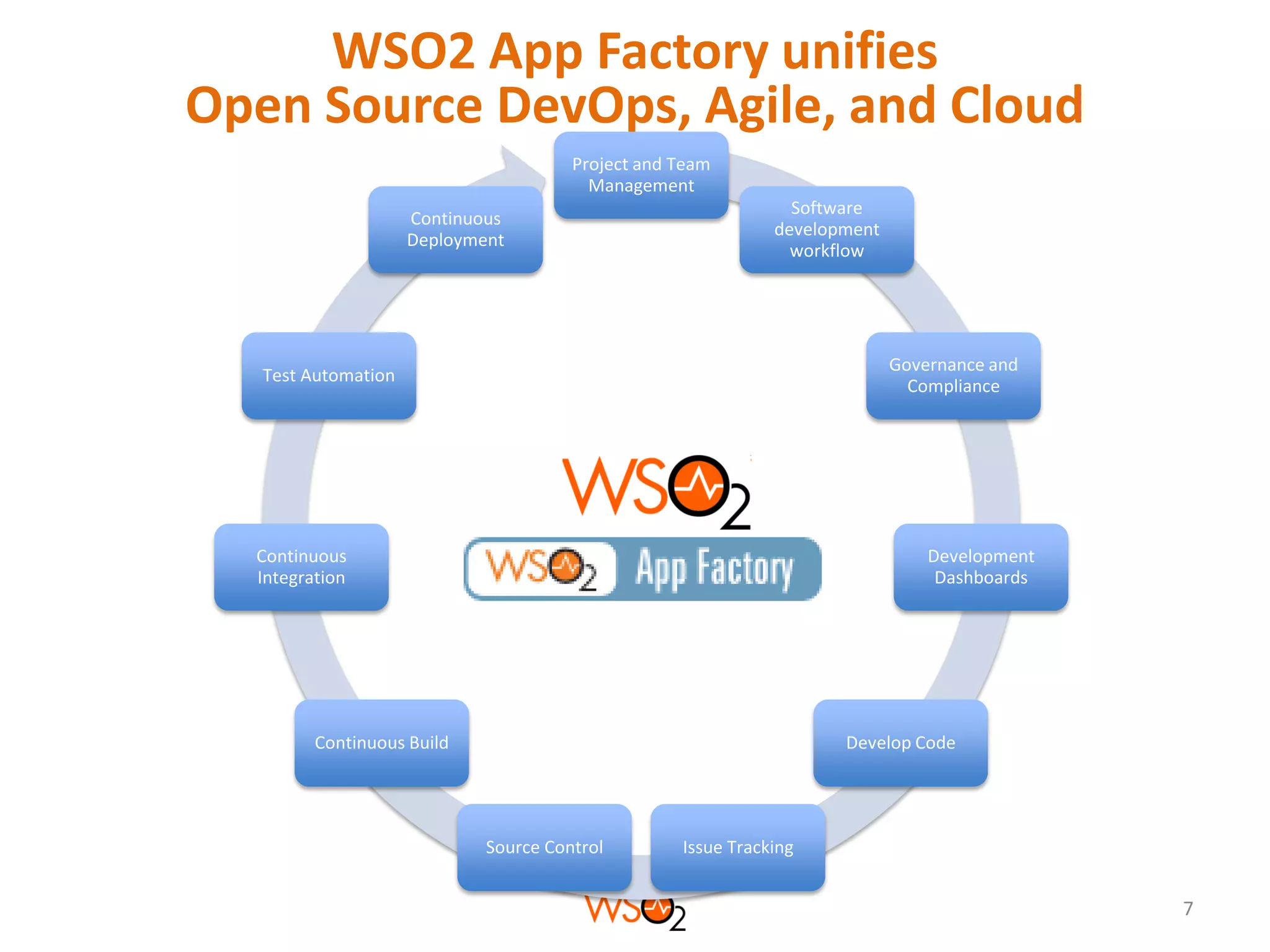 WSO2 App Factory unifies
Open Source DevOps, Agile, and Cloud
Project and Team
Management
Continuous
Deployment

Software
development
workflow

Governance and
Compliance

Test Automation

Continuous
Integration

Development
Dashboards

Continuous Build

Develop Code

Source Control

Issue Tracking

7

 