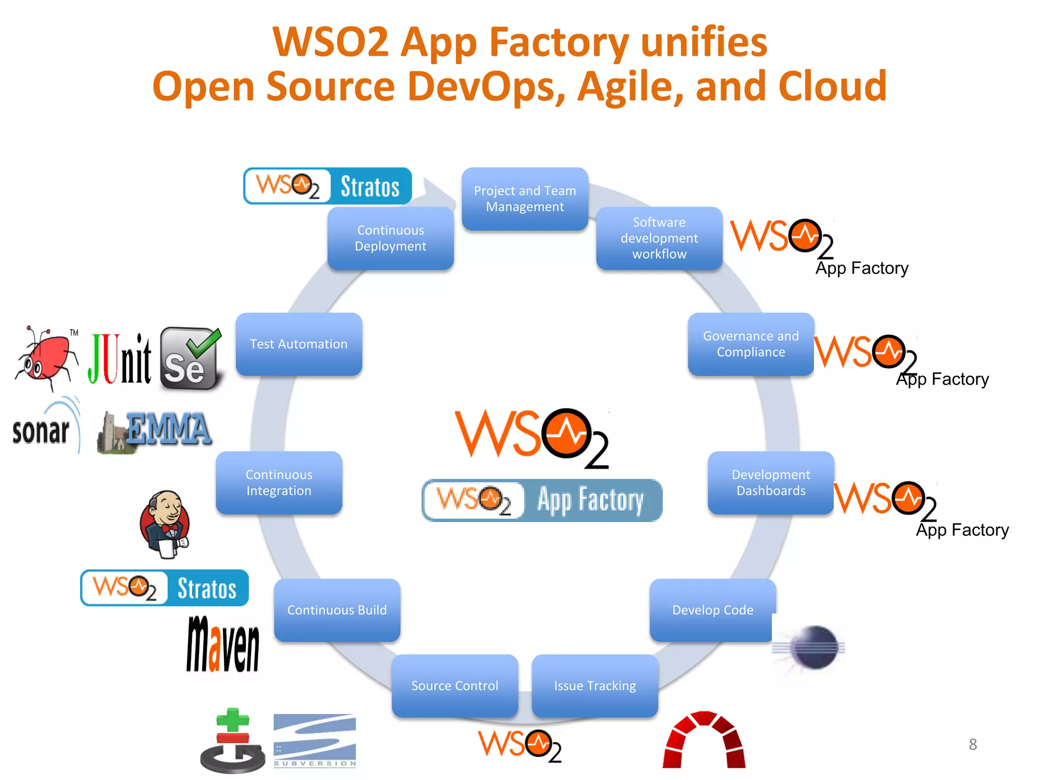 WSO2 App Factory unifies
Open Source DevOps, Agile, and Cloud
Project and Team
Management
Continuous
Deployment

Software
development
workflow

App Factory

Governance and
Compliance

Test Automation

App Factory

Continuous
Integration

Development
Dashboards

App Factory

Continuous Build

Develop Code

Source Control

Issue Tracking

8

 