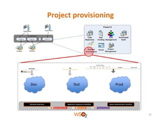 Project provisioning

Dev

Test

Prod

16

 