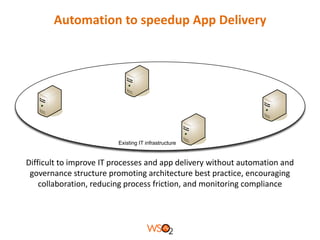 Automation to speedup App Delivery

Existing IT infrastructure

Difficult to improve IT processes and app delivery without automation and
governance structure promoting architecture best practice, encouraging
collaboration, reducing process friction, and monitoring compliance

 