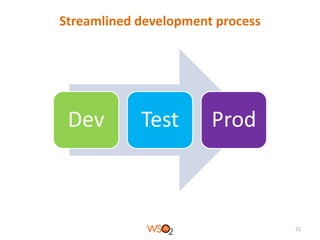 Streamlined development process

Dev

Test

Prod

21

 