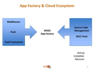 App Factory & Cloud Ecosystem

Middleware

PaaS

WSO2
App Factory

Source Code
Management
SDLC Tools

PaaS Framework

Github
CollabNet
Atlassian
26

 