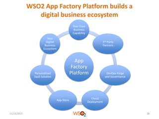 WSO2 App Factory Platform builds a
digital business ecosystem
Your Core
Business
Capability
Your
Digital
Business
Ecosystem

3rd Party
Partners

App
Factory
Platform

Personalized
SaaS Solution

App Store

11/13/2013

DevOps Forge
and Governance

Cloud
Deployment

28

 