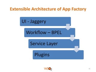 Extensible Architecture of App Factory

UI - Jaggery
Workflow – BPEL
Service Layer
Plugins
35

 