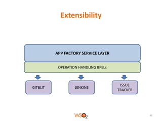 Extensibility

APP FACTORY SERVICE LAYER
OPERATION HANDLING BPELs

GITBLIT

JENKINS

ISSUE
TRACKER

40

 