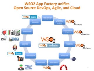 WSO2 App Factory unifies
Open Source DevOps, Agile, and Cloud
Project and Team
Management
Continuous
Deployment

Software
development
workflow

App Factory

Governance and
Compliance

Test Automation

App Factory

Continuous
Integration

Development
Dashboards

App Factory

Continuous Build

Develop Code

Source Control

Issue Tracking

8

 