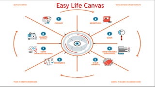 Easy Life Canvas
Como engajar partes interessadas com Ferramentas Colaborativas - André Ricardi, PMP
 