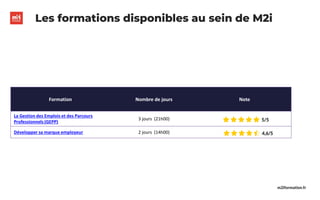 m2iformation.fr
Formation Nombre de jours Note
La Gestion des Emplois et des Parcours
Professionnels (GEPP)
3 jours (21h00...