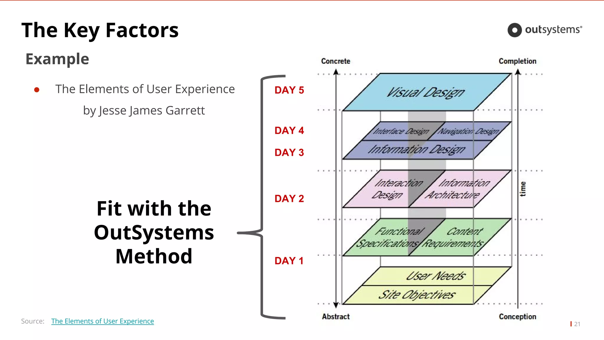 The Key Factors
21Source: The Elements of User Experience
Example
● The Elements of User Experience
by Jesse James Garrett
Fit with the
OutSystems
Method DAY 1
DAY 2
DAY 3
DAY 4
DAY 5
 