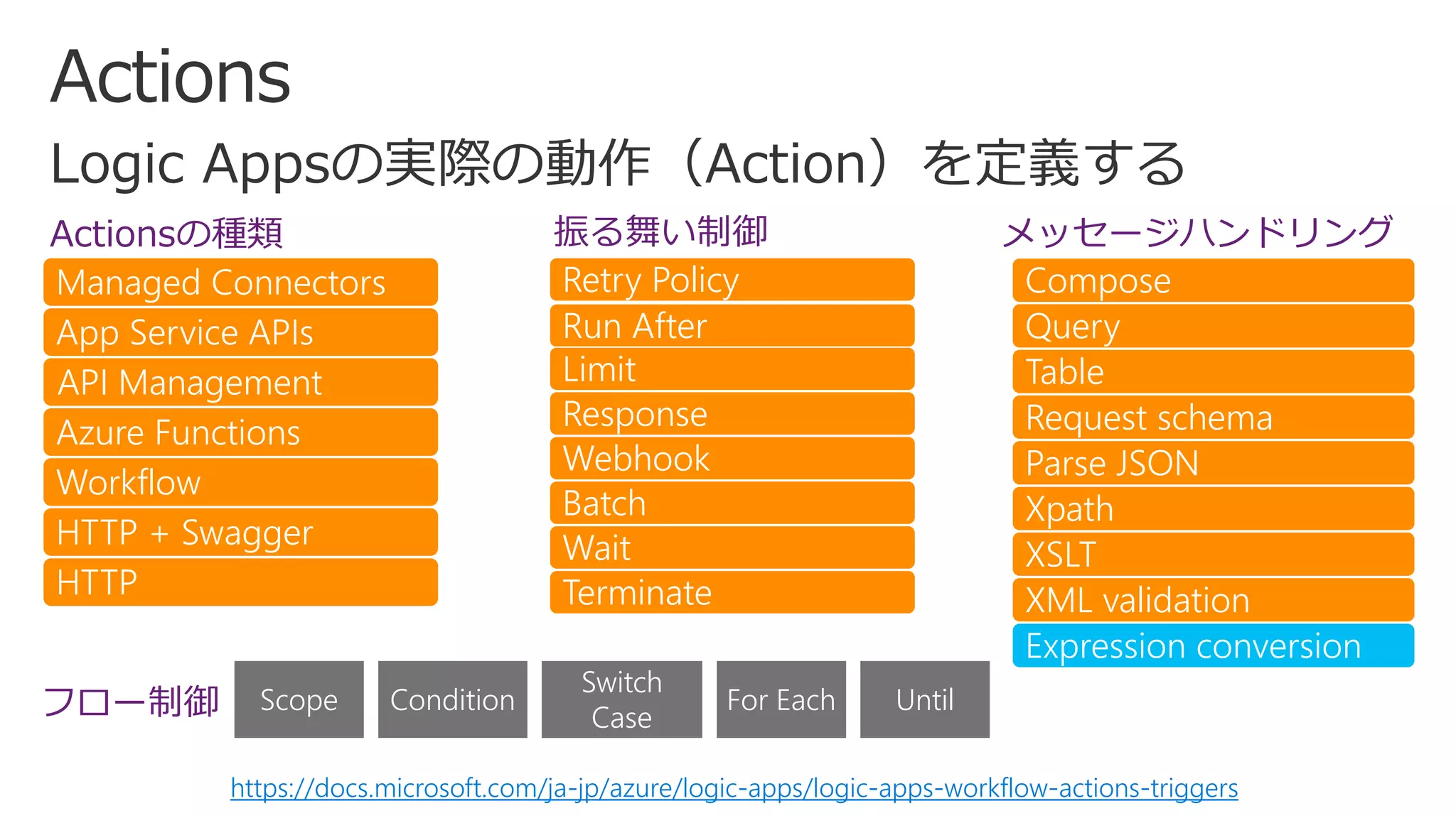 Actionsの種類
Managed Connectors
App Service APIs
API Management
Azure Functions
Workflow
HTTP + Swagger
HTTP
振る舞い制御
Retry Policy
Run After
Limit
Response
Webhook
Batch
Wait
Terminate
メッセージハンドリング
Compose
Query
Table
Request schema
Parse JSON
Xpath
XSLT
XML validation
Expression conversion
Scope Condition
Switch
Case
For Each Untilフロー制御
https://docs.microsoft.com/ja-jp/azure/logic-apps/logic-apps-workflow-actions-triggers
 