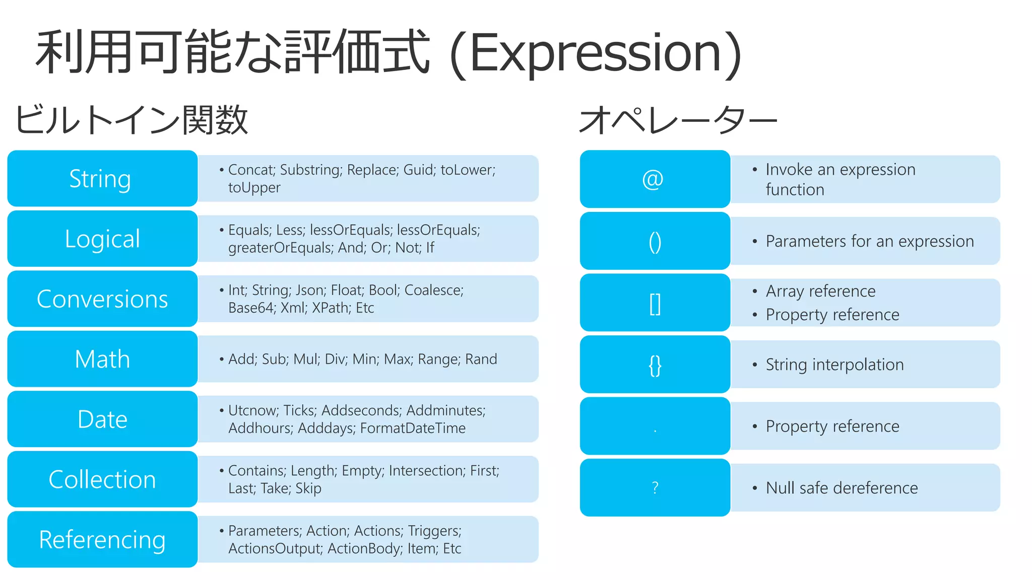 ビルトイン関数
• Concat; Substring; Replace; Guid; toLower;
toUpperString
• Equals; Less; lessOrEquals; lessOrEquals;
greaterOrEquals; And; Or; Not; IfLogical
• Int; String; Json; Float; Bool; Coalesce;
Base64; Xml; XPath; EtcConversions
• Add; Sub; Mul; Div; Min; Max; Range; RandMath
• Utcnow; Ticks; Addseconds; Addminutes;
Addhours; Adddays; FormatDateTimeDate
• Contains; Length; Empty; Intersection; First;
Last; Take; SkipCollection
• Parameters; Action; Actions; Triggers;
ActionsOutput; ActionBody; Item; EtcReferencing
• Invoke an expression
function@
• Parameters for an expression()
• Array reference
• Property reference
[]
• String interpolation{}
• Property reference.
• Null safe dereference?
オペレーター
 