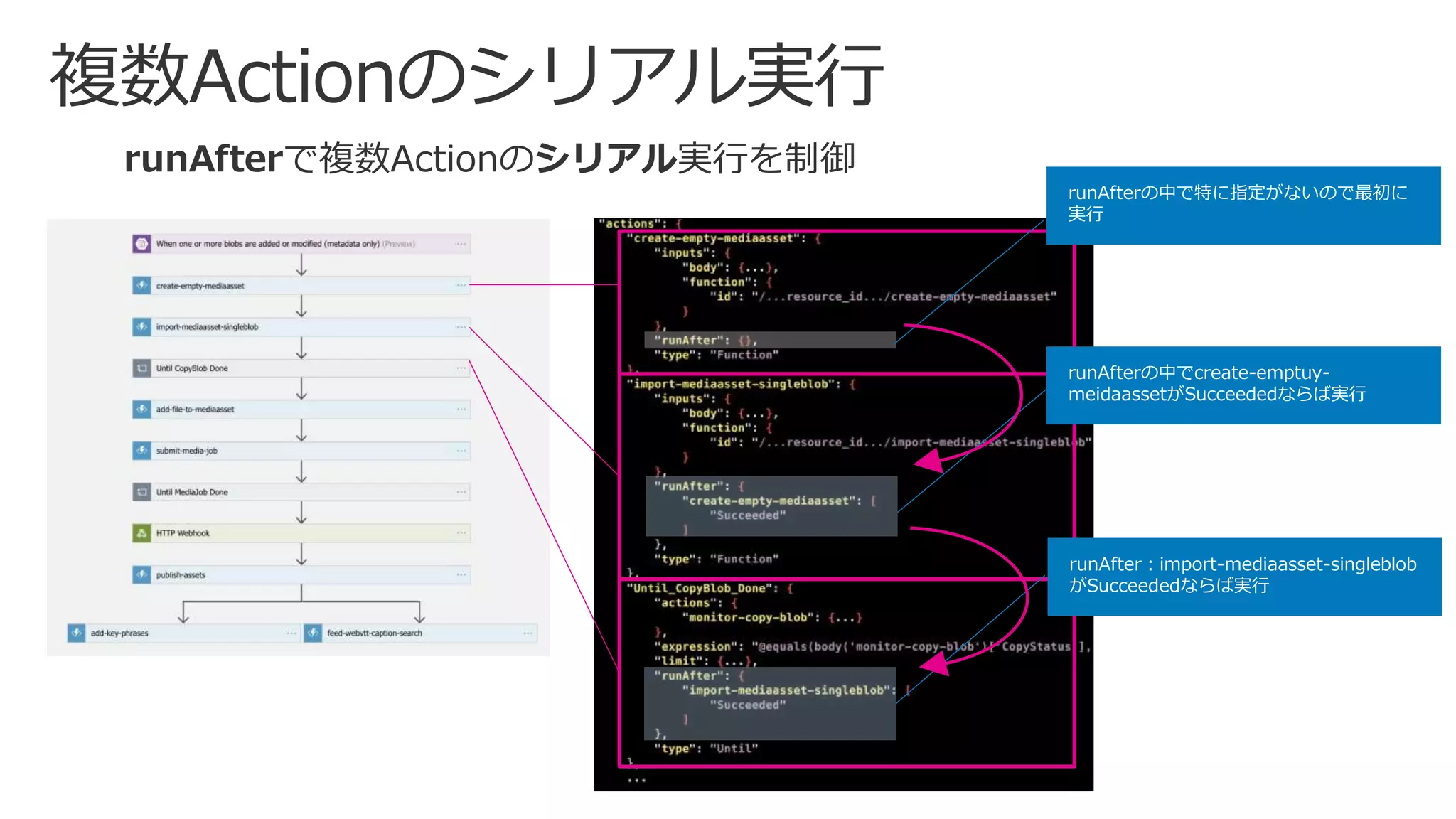 runAfterで複数Actionのシリアル実行を制御
runAfterの中でcreate-emptuy-
meidaassetがSucceededならば実行
runAfter：import-mediaasset-singleblob
がSucceededならば実行
runAfterの中で特に指定がないので最初に
実行
 