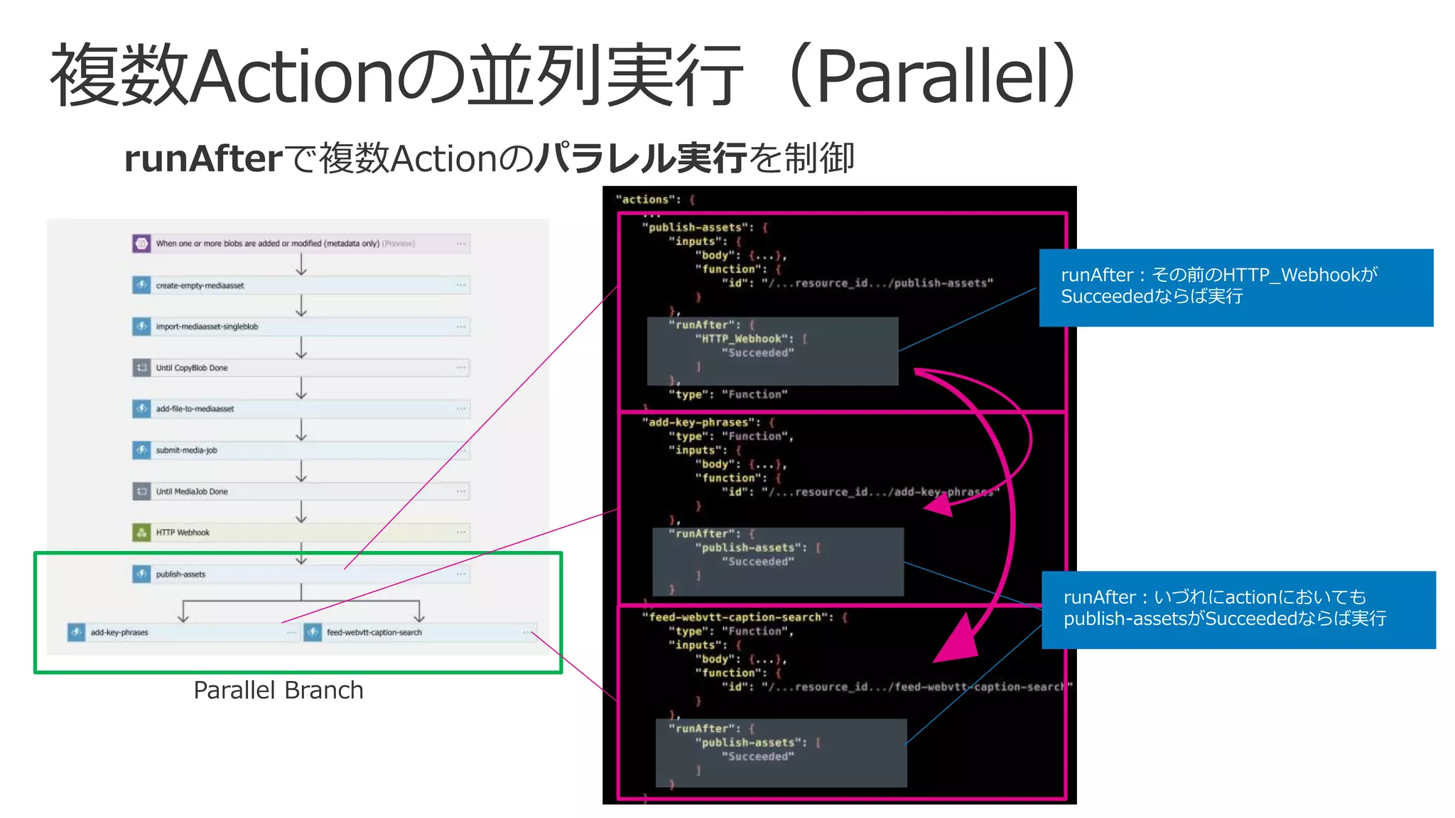 runAfterで複数Actionのパラレル実行を制御
runAfter：いづれにactionにおいても
publish-assetsがSucceededならば実行
runAfter：その前のHTTP_Webhookが
Succeededならば実行
Parallel Branch
 