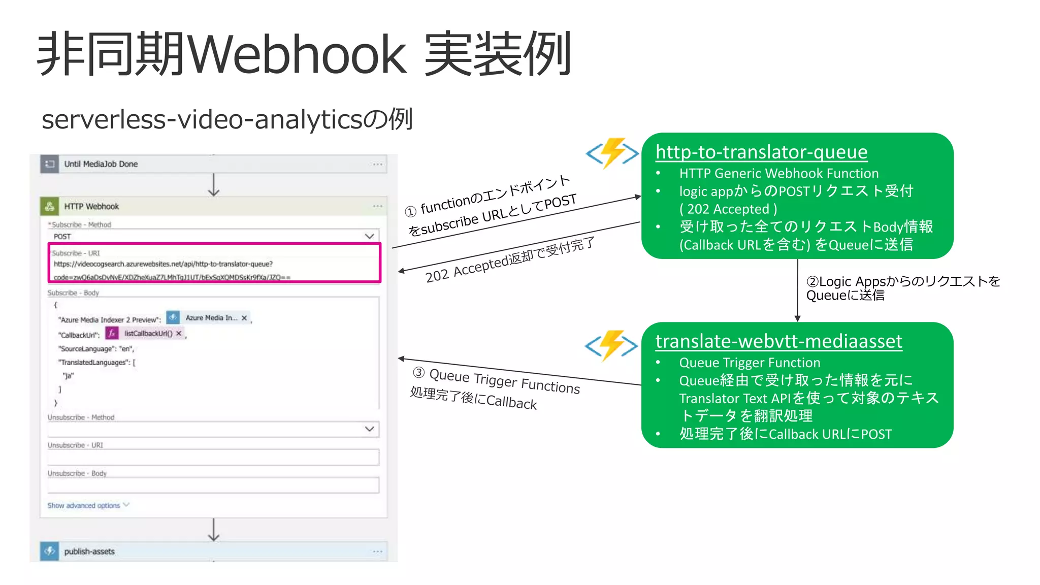 http-to-translator-queue
• HTTP Generic Webhook Function
• logic appからのPOSTリクエスト受付
( 202 Accepted )
• 受け取った全てのリクエストBody情報
(Callback URLを含む) をQueueに送信
translate-webvtt-mediaasset
• Queue Trigger Function
• Queue経由で受け取った情報を元に
Translator Text APIを使って対象のテキス
トデータを翻訳処理
• 処理完了後にCallback URLにPOST
②Logic Appsからのリクエストを
Queueに送信
 