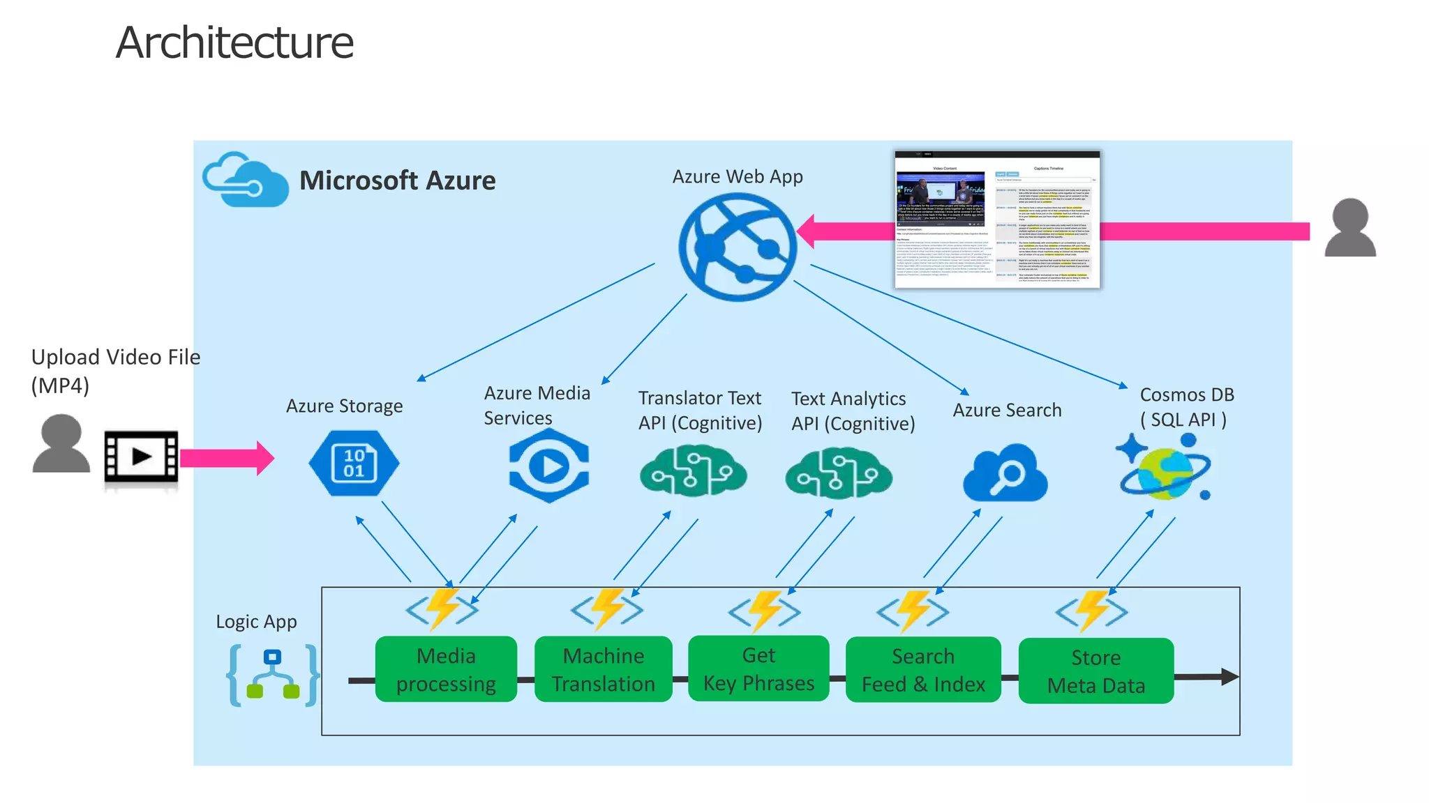 Translator Text
API (Cognitive)
Azure Media
Services
Azure Storage
Cosmos DB
( SQL API )
Media
processing
Machine
Translation
Get
Key Phrases
Logic App
Azure Web App
Upload Video File
(MP4)
Microsoft Azure
Search
Feed & Index
Store
Meta Data
Azure Search
Text Analytics
API (Cognitive)
 