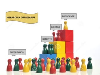 PRESIDENTE
DIRETOR
GERENTE
EMPREGADOS
HIERARQUIA EMPRESARIAL
 