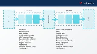 Index Pipeline
Tika	
  Parser	
  
Exclusion	
  Filter	
  
Field	
  Mapper	
  
HTML	
  Transform	
  Stage	
  
XML	
  Transform	
  Stage	
  
OpenNLP	
  EnFty	
  ExtracFon	
  
Gaze]eer	
  ExtracFon	
  
Regular	
  Expression	
  
AggregaFng	
  
Javascript	
  (custom	
  scripts)	
  
…and	
  others…	
   SearchCollection
SearchUI
Search	
  Fields/Parameters	
  
Facets	
  	
  
Landing	
  Pages	
  
Boost	
  Documents	
  
Block	
  Documents	
  
Security	
  Trimming	
  
RecommendaFon	
  BoosFng	
  
Rollup	
  Aggregator	
  
Sub	
  Query	
  
Javascript	
  (custom	
  scripts)	
  
…and	
  others…	
  
Documents
Query Pipeline
 