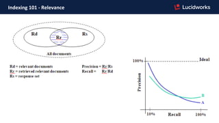 Indexing	
  101	
  -­‐	
  Relevance	
  
 