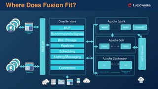 REST	
  API	
  
Worker	
   Worker	
   Cluster	
  Mgr.	
  
Apache	
  Spark	
  
Shards	
   Shards	
  
Apache	
  Solr	
  
HDFS	
  (OpFonal)	
  
Shared	
  Conﬁg	
  
Mgmt	
  
Leader	
  ElecFon	
   Load	
  Balancing	
  
ZK	
  1	
  
Apache	
  Zookeeper	
  
ZK	
  N	
  
DATABASEWEBFILELOGSHADOOP CLOUD
Connectors
Alerting/Messaging
NLP
Pipelines
Blob Storage
Scheduling
Recommenders/Signals
…
Core	
  Services	
  
Admin UI
SECURITY BUILT-IN
Lucidworks
View
Where Does Fusion Fit?
 