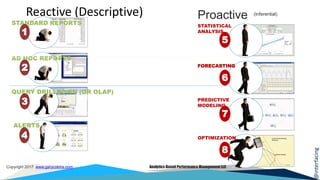 @interfacing
Copyright 2017 www.garycokins.com Analytics-Based Performance Management LLC
Reactive (Descriptive)
STANDARD REPORTS
AD HOC REPORTS
QUERY DRILLDOWN (OR OLAP)
ALERTS
1
2
3
4
5
6
7
8
FORECASTING
STATISTICAL
ANALYSIS
PREDICTIVE
MODELING
OPTIMIZATION
Proactive (Inferential)
 