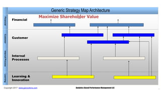 23
FinancialCustomerInternalProcessLearning
Maximize Shareholder Value
Generic Strategy Map Architecture
Financial
Customer
Internal
Processes
Learning &
Innovation
Copyright 2017 www.garycokins.com Analytics-Based Performance Management LLC
 
