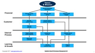 24
Vision
& Mission
Exceed shareholder
expectations
Improve profit
margins
Increase sales
volume
Diversify income
stream
Increase sales to
existing customers
Diversify
customer base
Test new
products
Target profitable
market segments
develop new
products
Optimize internal
processes
Attract new
customers
Develop
employee skills
Integrate
systems
Learning
& Growth
Internal
Process
Customer
Financial
Copyright 2017 www.garycokins.com Analytics-Based Performance Management LLC
 