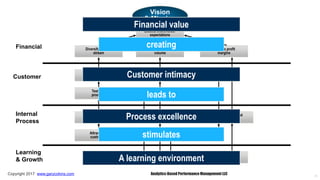 25
Vision
& Mission
Exceed shareholder
expectations
Improve profit
margins
Increase sales
volume
Diversify income
stream
Increase sales to
existing customers
Diversify
customer base
Test new
products
Target profitable
market segments
develop new
products
Optimize internal
processes
Attract new
customers
Develop
employee skills
Integrate
systems
Learning
& Growth
Internal
Process
Customer
Financial
A learning environment
stimulates
Process excellence
Customer intimacy
Financial value
leads to
creating
Copyright 2017 www.garycokins.com Analytics-Based Performance Management LLC
 