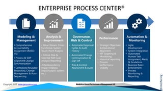 @interfacing
Copyright 2017 www.garycokins.com Analytics-Based Performance Management LLC
ENTERPRISE PROCESS CENTER®
• Agile
Development
• System Integration
• Automated
Human Task
Assignment, Alerts
& Escalations
• Business Rules
Enforcement
• Process
Monitoring &
Reporting
Automation &
Monitoring
• Strategic Objectives
& Operational
Alignment
• KPI Targeting &
Monitoring
• Historical reporting
• Process
performance
visibility
Performance
• Automated Approval
Cycles & Audit
History
• Automated Change
Communication &
Sign-off
• Risk & Control
Assessment & Audit
Governance,
Risk & Control
• Value-Stream, Cross-
Functional, System
Touch-Point Analysis
• Critical, Risk &
Selected Path Lean
Analysis Reporting
•Interdependency
Impact Analysis
(input/output, system,
etc.).
Analysis &
Improvement
• Comprehensive
Accountability
Assignment (RASCI-
VS)
• Process & SOP
Alignment Change
Synchronization
• Centralized Reusable
Repository, Change
Management & Auto-
Sequencing
Modeling &
Management
 