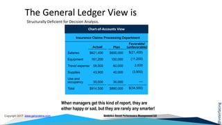 @interfacing
Copyright 2017 www.garycokins.com Analytics-Based Performance Management LLC
The General Ledger View is
Structurally Deficient for Decision Analysis.
Insurance Claims Processing Department
Salaries
Equipment
Travel expense
Supplies
Use and
occupancy
Total
$621,400
161,200
58,000
43,900
30,000
$914,500
$600,000
150,000
60,000
40,000
30,000
$880,000
$(21,400)
(11,200)
2,000
(3,900)
––
$(34,500)
PlanActual
Favorable/
(unfavorable)
Chart-of-Accounts View
When managers get this kind of report, they are
either happy or sad, but they are rarely any smarter!
 
