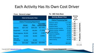 @interfacing
Copyright 2017 www.garycokins.com Analytics-Based Performance Management LLC
Each Activity Has Its Own Cost Driver
#of
Activity-Based View
To: ABC Data Base
Key/scan claims
Analyze claims
Suspend claims
Receive provider inquiries
Resolve member problems
Process batches
Determine eligibility
Make copies
Write correspondence
Attend training
Total
$ 31,500
121,000
32,500
101,500
83,400
45,000
119,000
145,500
77,100
158,000
$914,500
Claims Processing Dept
Salaries
Equipment
Travel expense
Supplies
Use and
occupancy
Total
$621,400
161,200
58,000
43,900
30,000
$914,500
$600,000
150,000
60,000
40,000
30,000
$880,000
$(21,400)
(11,200)
2,000
(3,900)
––
$(34,500)
PlanActual
Favorable/
(unfavorable)
Claims Processing Department
Chart-of-Accounts View
From: General Ledger
Activity
cost
drivers
#of
#of
#of
#of
#of
#of
#of
#of
#of
$914,500
 