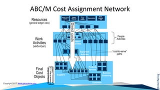 @interfacing
Copyright 2017 www.garycokins.com Analytics-Based Performance Management LLC
ABC/M Cost Assignment Network
Salary, Fringe
Benefits
Direct
Material
Phone,
Travel
Supplies
Depreciation
Rent,
Interest,
Tax
Customers
Business
Sustaining
Products,
Services
Resources
(general ledger view)
Work
Activities
(verb-noun)
Final
Cost
Objects
Suppliers
(1)DemandsOnWork
Costs(2)
“CostsMeasuretheEffects”
Support
Activities
Equipment
Activities
People
Activities
“cost-to-serve”
paths
Directcosts
 