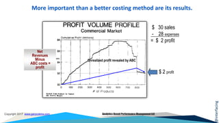 @interfacing
Copyright 2017 www.garycokins.com Analytics-Based Performance Management LLC
More important than a better costing method are its results.
$ 30 sales
- 28 expenses
= $ 2 profit
$ 2 profit
Unrealized profit revealed by ABC
Net
Revenues
Minus
ABC costs =
profit
 