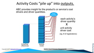@interfacing
Copyright 2017 www.garycokins.com Analytics-Based Performance Management LLC
Activity
Costs
each activity’s
driver quantity
unit activity
driver cost
x
(eg. # of registrations)
Price/Fee
(Revenue)
ABC provides insight for the product’s or service’s cost
drivers and driver quantities.
Work
Activities
Activity Costs “pile up” into outputs.
 