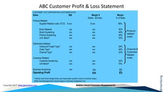 @interfacing
Copyright 2017 www.garycokins.com Analytics-Based Performance Management LLC
ABC Customer Profit & Loss Statement
CUSTOMER: XYZ CORPORATION (CUSTOMER #1270)
Sales $$$ Margin $ Margin
(Sales - Costs) % of Sales
Product-Related
Supplier-Related costs (TCO) $ xxx $ xxx 98%
Direct Material xxx xxx 50%
Brand Sustaining xxx xxx 48%
Product Sustaining xxx xxx 46%
Unit, Batch* xxx xxx 30%
Distribution-Related
Outbound Freight Type* xxx xxx 28%
Order Type* xxx xxx 26%
Channel Type* xxx xxx 24%
Customer-Related
Customer-Sustaining xxx xxx 22%
Unit-Batch* xxx xxx 10%
Business Sustaining xxx xxx 8%
Operating Profit xxx 8%
* Activity Cost Driver Assignments use measurable quantity volume of Activity Output
(Other ActvityAssignments traced based on informed (subjective) %s)
Product-
related
costs
Channel &
Customer-
related
costs
 