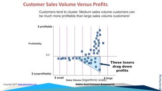 @interfacing
Copyright 2017 www.garycokins.com Analytics-Based Performance Management LLC
Customer Sales Volume Versus Profits
Sales Volume (logarithmic scale)
Profitability
$ 0
$ (unprofitable)
$ profitable
Customers tend to cluster. Medium sales volume customers can
be much more profitable than large sales volume customers!
These losers
drag down
profits
$ small $ large
 