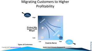 @interfacing
Copyright 2017 www.garycokins.com Analytics-Based Performance Management LLC
High
Low
Low High
Cost-to-Serve
Product Mix
Gross Profit
Margin
Very
Profitable
Very
unprofitable
Types of Customers
Migrating Customers to Higher
Profitability
 