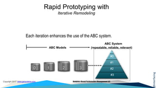 @interfacing
Copyright 2017 www.garycokins.com Analytics-Based Performance Management LLC
Rapid Prototyping with
Iterative Remodeling
Each iteration enhances the use of the ABC system.
ABC Models
3
ABC System
(repeatable, reliable, relevant)
#0
#1
#2
#3
210
 