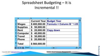 @interfacing
Copyright 2017 www.garycokins.com Analytics-Based Performance Management LLC
Current Year Budget Year
Wages 400,000.00$ Formula = Column B * 1.05
Supplies 50,000.00$
Rent 20,000.00$ Copy down
Computer 40,000.00$
Travel 30,000.00$
Phone 20,000.00$
Total 560,000.00$
a b c
1
2
3
4
5
6
7
8
Sheet 1
Spreadsheet Budgeting – It is
Incremental !!
 