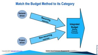 @interfacing
Copyright 2017 www.garycokins.com Analytics-Based Performance Management LLC
Match the Budget Method to its Category
Demand-
driven
Project-
driven
Integrated
Budget
(Rolling
Financial
Forecasts)
 