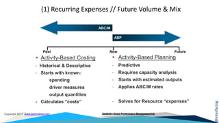 @interfacing
Copyright 2017 www.garycokins.com Analytics-Based Performance Management LLC
 Activity-Based Costing
- Historical & Descriptive
- Starts with known:
spending
driver measures
output quantities
- Calculates “costs”
 Activity-Based Planning
- Predictive
- Requires capacity analysis
- Starts with estimated outputs
- Applies ABC/M rates
- Solves for Resource “expenses”
NowPast Future
ABC/M
ABP
(1) Recurring Expenses // Future Volume & Mix
 
