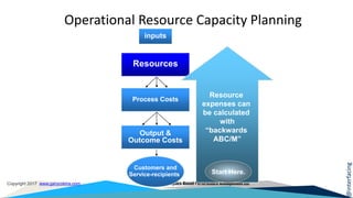 @interfacing
Copyright 2017 www.garycokins.com Analytics-Based Performance Management LLC
Customers and
Service-recipients
Resources
Process Costs
Output &
Outcome Costs
inputs
Resource
expenses can
be calculated
with
“backwards
ABC/M”
Operational Resource Capacity Planning
Start Here.
 