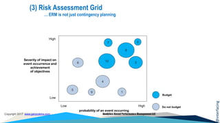 @interfacing
Copyright 2017 www.garycokins.com Analytics-Based Performance Management LLC
High
Low
Low High
Severity of impact on
event occurrence and
achievement
of objectives
probability of an event occurring
(3) Risk Assessment Grid
… ERM is not just contingency planning
8
10 3
4
5
6
7
19
2
Do not budget
Budget
 