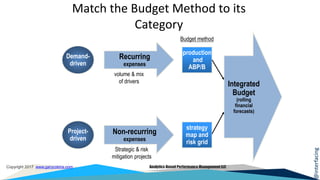 @interfacing
Copyright 2017 www.garycokins.com Analytics-Based Performance Management LLC
Recurring
expenses
Non-recurring
expenses
Demand-
driven
Project-
driven
volume & mix
of drivers
production
and
ABP/B
strategy
map and
risk grid
Integrated
Budget
(rolling
financial
forecasts)
Budget method
Strategic & risk
mitigation projects
Match the Budget Method to its
Category
 