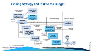 @interfacing
Copyright 2017 www.garycokins.com Analytics-Based Performance Management LLC
Define and adjust
strategy and risk, and
create strategy map
Create balanced
scorecard
Identify and
manage strategic
initiatives
Approve strategy
risk and capital
budget
Managerial
Accounting
(e.g., Activity-based
Costing)
Derived budget
(and rolling
financial forecasts)
Strategy methods
(e.g., SWOT)
Manage and
improve core
processes
Financial Modeling
KPI dashboard
feedback
(2) capital budget
(3) strategy budget
(4) risk budget
Operational Modeling
(by employee teams)Strategic
objectives
knowledge
= financial information (e.g. $)
Strategy Modeling
(by executives)
priority projects and processes
Forecast drivers
(e.g. sales) ;
develop production
plan
Traditional and
driver-based
budgeting (e.g. PBB)
Capacity
resource plan
Driver volumes
and mix
Results and
outcomes
Changes and
responses
e.g., hours,
Pounds,
# employees
(1) Operational
budget
KPI
targets
Driver consumption rates
Acceptable?
Revise
plan
OK
No
Yes
Linking Strategy and Risk to the Budget
 