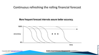 @interfacing
Copyright 2017 www.garycokins.com Analytics-Based Performance Management LLC
Continuous refreshing the rolling financial forecast
…accuracy
100%
0%
More frequent forecast intervals assure better accuracy.
time
 