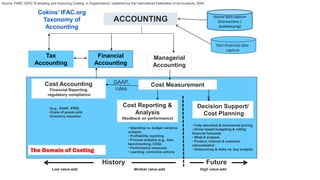 ACCOUNTING
Financial
Accounting
Cost Measurement
Managerial
Accounting
Cost Accounting
Financial Reporting
regulatory compliance
Cost Reporting &
Analysis
(feedback on performance)
Decision Support/
Cost Planning
•[e.g., GAAP, IFRS]
•Costs of goods sold
•Inventory valuation
• Spending vs. budget variance
analysis
• Profitability reporting
• Process analysis (e.g., lean,
benchmarking, COQ)
• Performance measures
• Learning; corrective actions
• Fully absorbed & incremental pricing
• Driver-based budgeting & rolling
financial forecasts
• What-if analysis
• Product, channel & customer
rationalization
• Outsourcing & make vs. buy analysis
History Future
Low value-add Modest value-add High value-add
Source data capture
(transactions /
bookkeeping)
Non-financial data
capture
The Domain of Costing
Tax
Accounting
Source: “A Costing Levels Continuum Maturity Model” by Gary Cokins
published by the International Federation of Accountants, 2010
Source: PABC IGPG “Evaluating and Improving Costing in Organizations” published by the International Federation of Accountants, 2009
Cokins’ IFAC.org
Taxonomy of
Accounting
GAAP,
rules
 