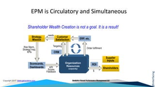 @interfacing
Copyright 2017 www.garycokins.com Analytics-Based Performance Management LLC
Organization
Resources
(capacity)
CRM
ROI
$
ERP, etc.
Risk Mgmt.,
Strategy map,
KPIs
KPI
Scores
Feedback
Order fulfillment
Strategy,
Mission
Customer
Satisfaction
EPM is Circulatory and Simultaneous
Supplier
Inputs
Scorecards,
Dashboards
Targeting
needs
Shareholder Wealth Creation is not a goal. It is a result!
Shareholders
 