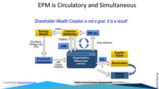 @interfacing
Copyright 2017 www.garycokins.com Analytics-Based Performance Management LLC
Organization
Resources
(capacity)
CRM
ROI
$
ERP, etc.
Risk Mgmt.,
Strategy map,
KPIs
KPI
Scores
Feedback
Order fulfillment
Strategy,
Mission
Customer
Satisfaction
Shareholders
EPM is Circulatory and Simultaneous
Supplier
Inputs
Scorecards,
Dashboards
Targeting
Shareholder Wealth Creation is not a goal. It is a result!
leakage
(waste)
wasted resources
needs
 
