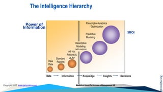@interfacing
Copyright 2017 www.garycokins.com Analytics-Based Performance Management LLC
Power of
Information
$ROI
Raw
Data
Standard
Reports
Ad hoc
Reports &
OLAP
Descriptive
Modeling
(with analytics)
Predictive
Modeling
Data Information Knowledge Decisions
Prescriptive Analytics
/ Optimization
The Intelligence Hierarchy
Insights
 